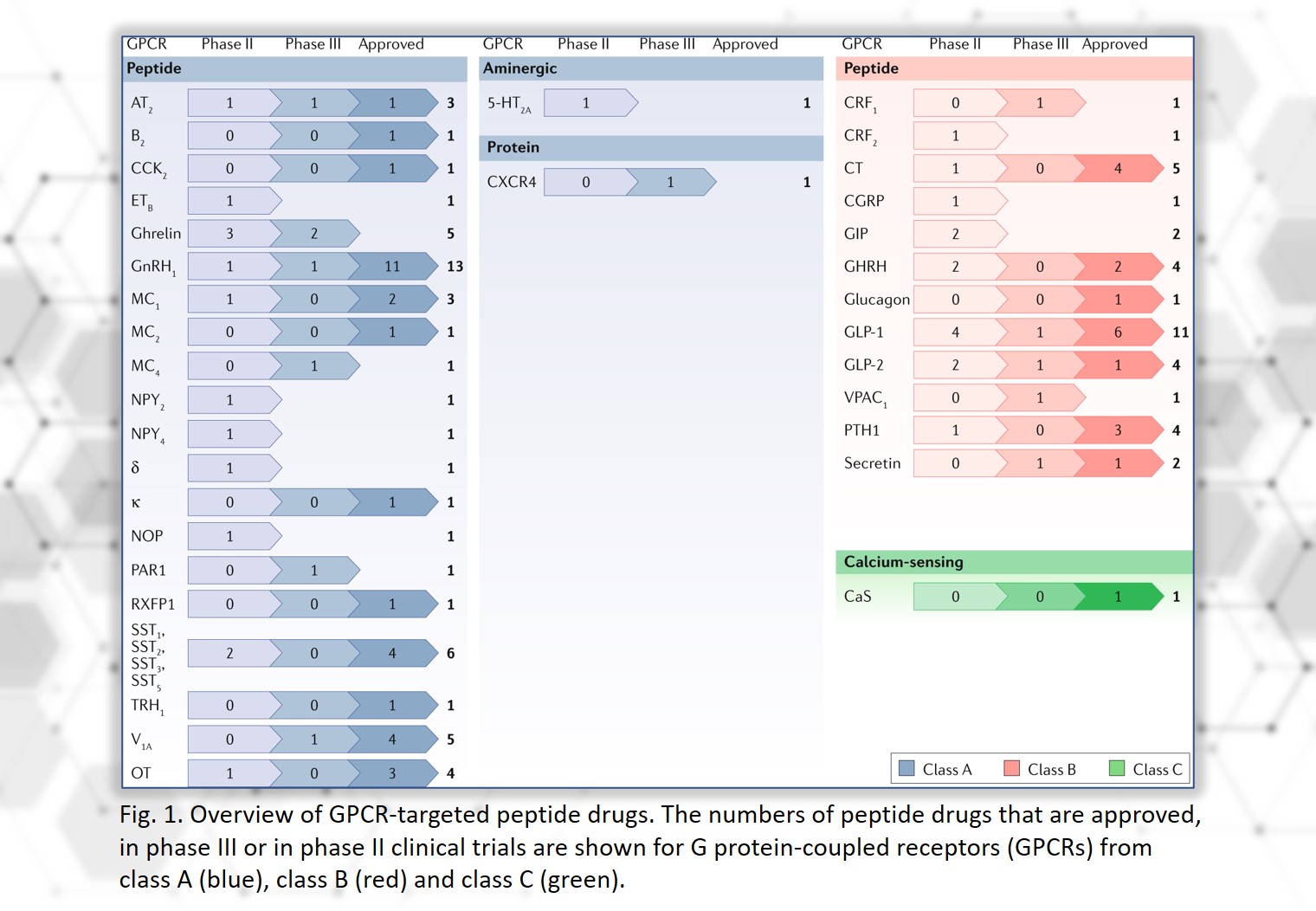 Targeting GPCRs