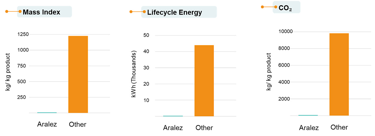 Aralez Bio